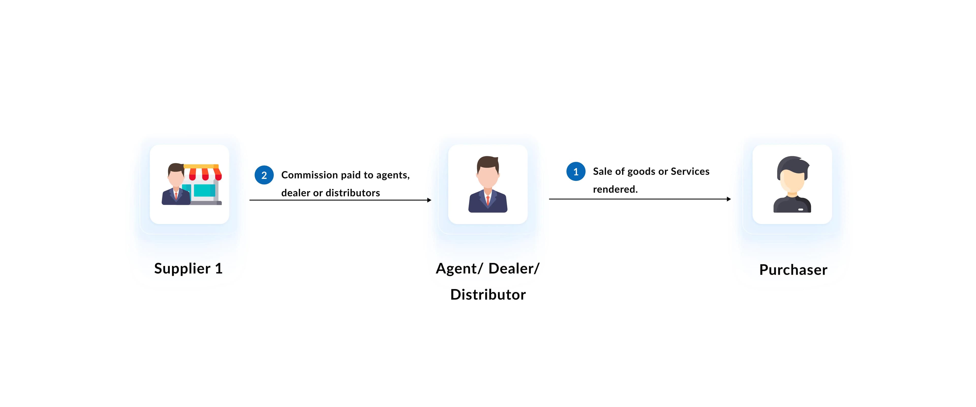 agents and dealers flow diagram