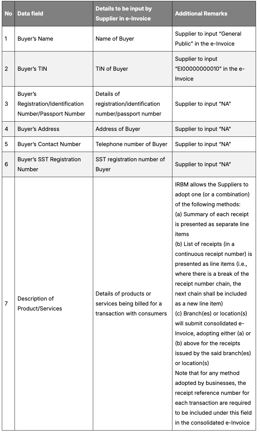 Buyer’s Details in E-Invoice