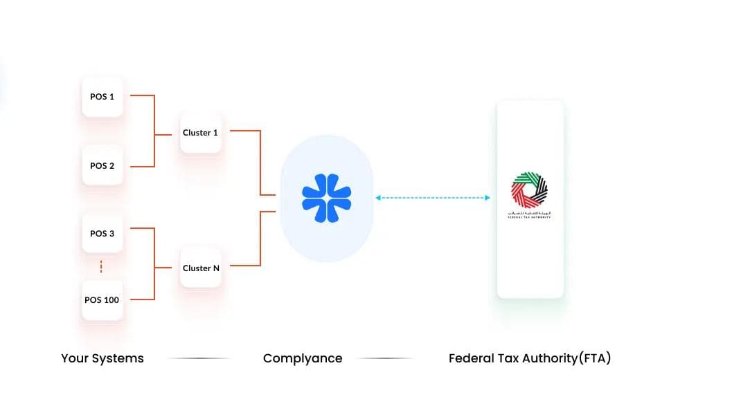 Clustering POS Systems