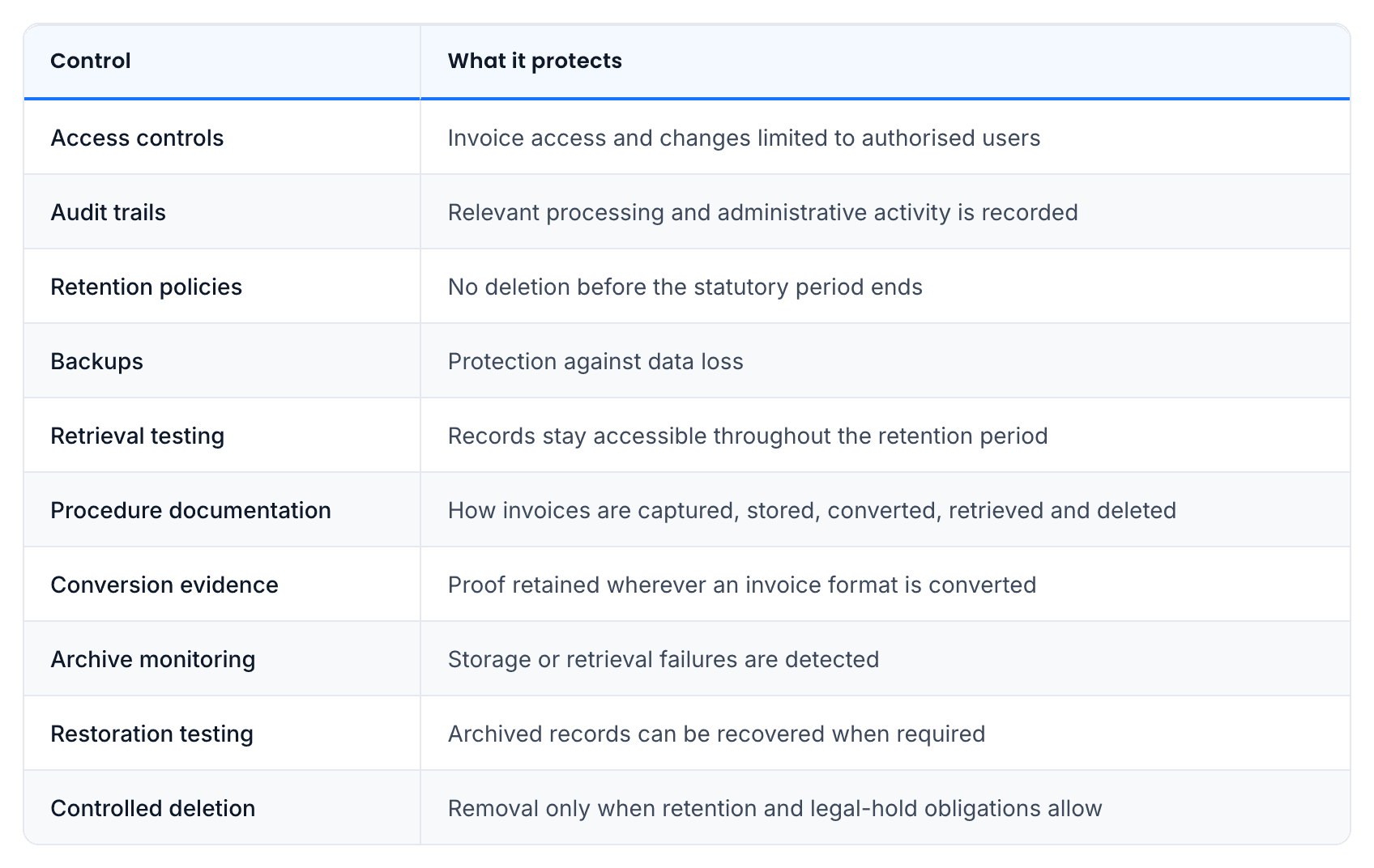 Archive controls that protect e-invoice integrity in Germany