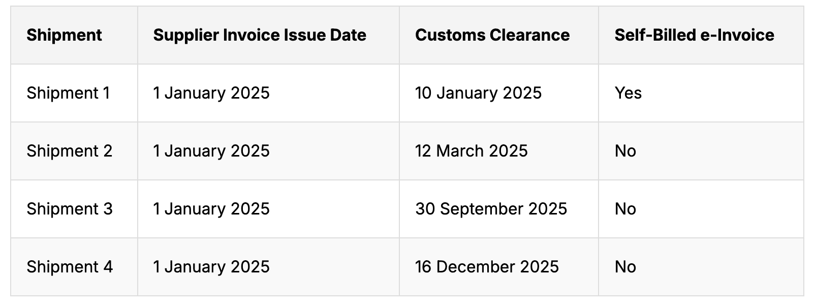 self-billed e-invoicing