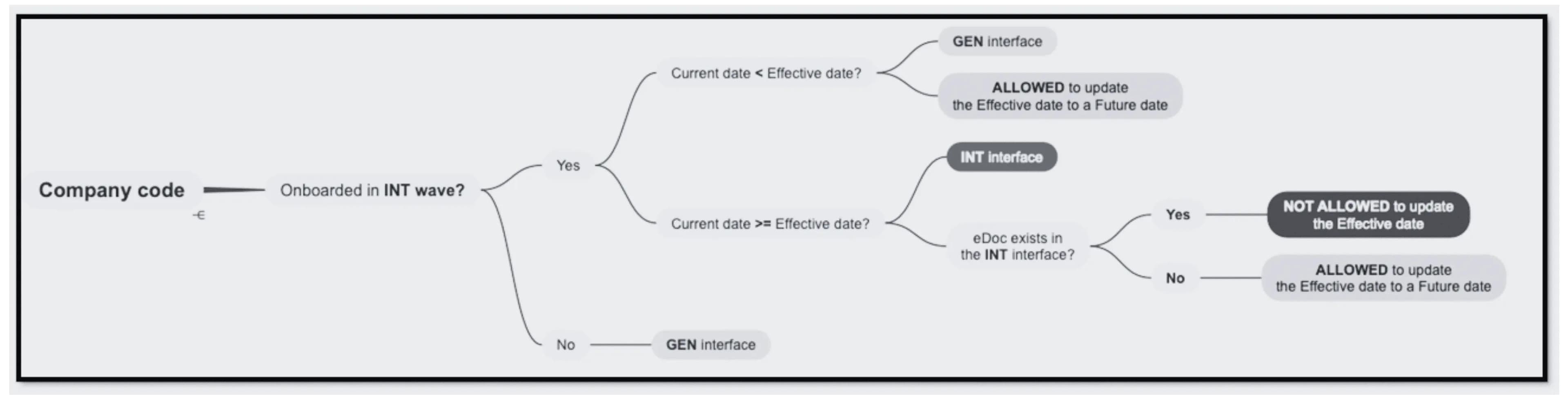 factors to consider for effective date