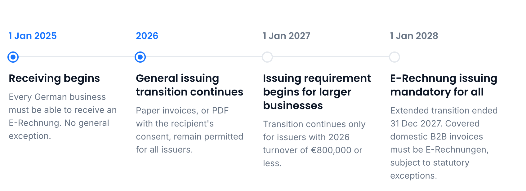 Germany e-invoicing timeline milestones from 2025 to 2028