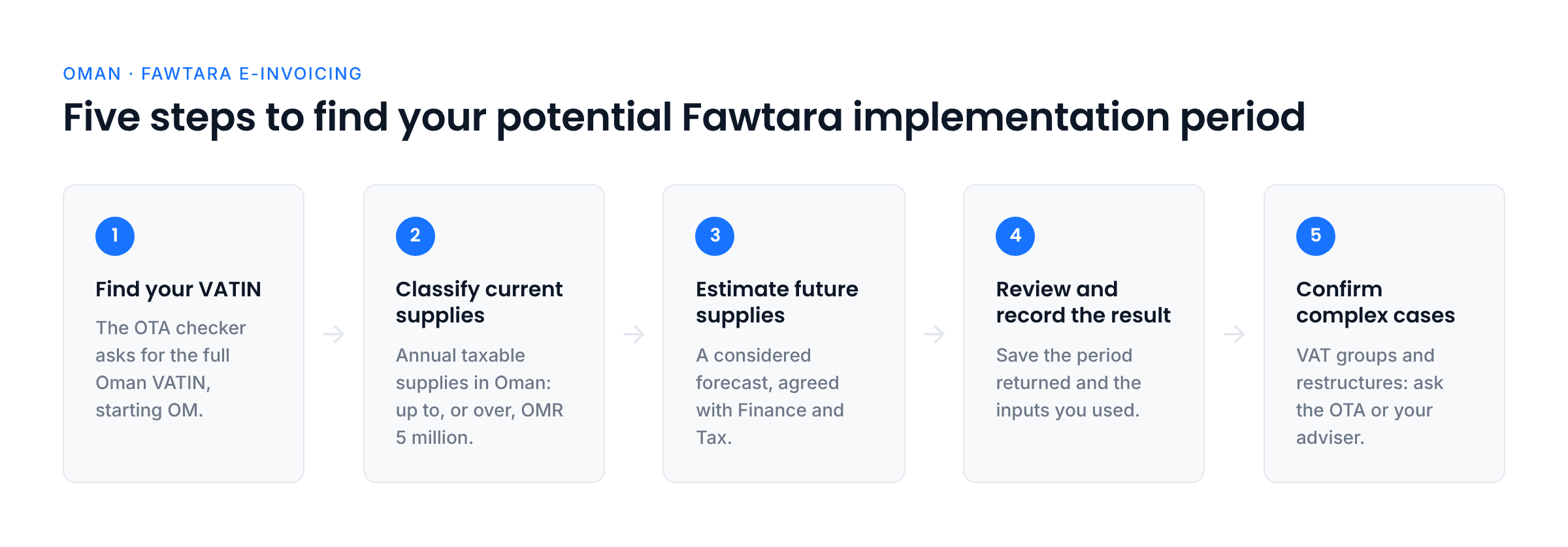 Five steps to check the Fawtara implementation period: find the VATIN, classify current supplies, estimate future supplies, record the result, confirm complex cases