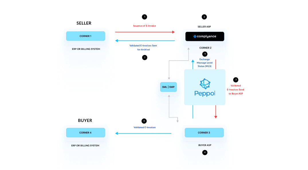 Peppol Invoicing PEPPOL E-Invoicing Explained: The Complete Guide for Businesses