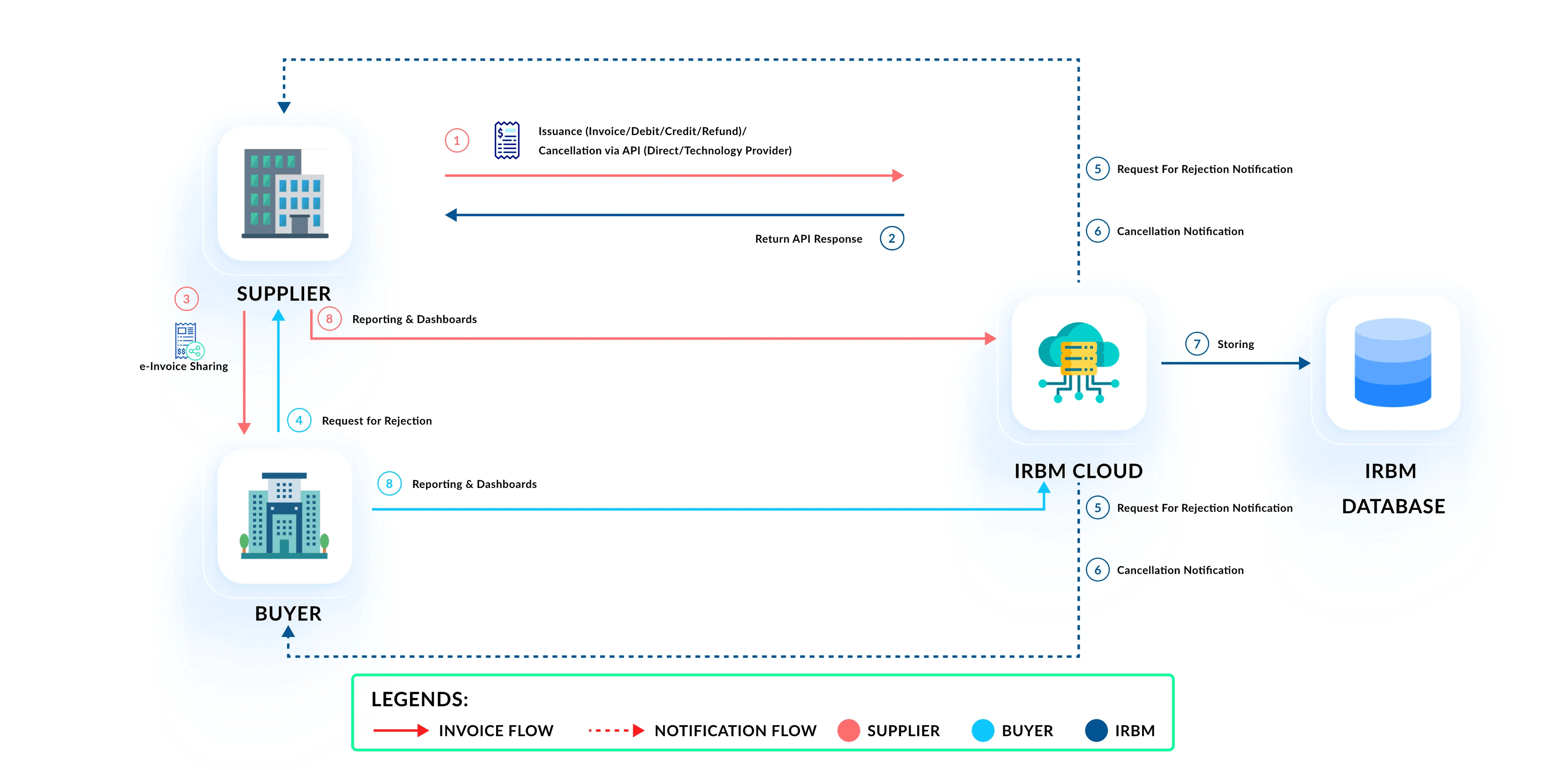 Malaysia e-Invoice Model via API: Comprehensive Guide