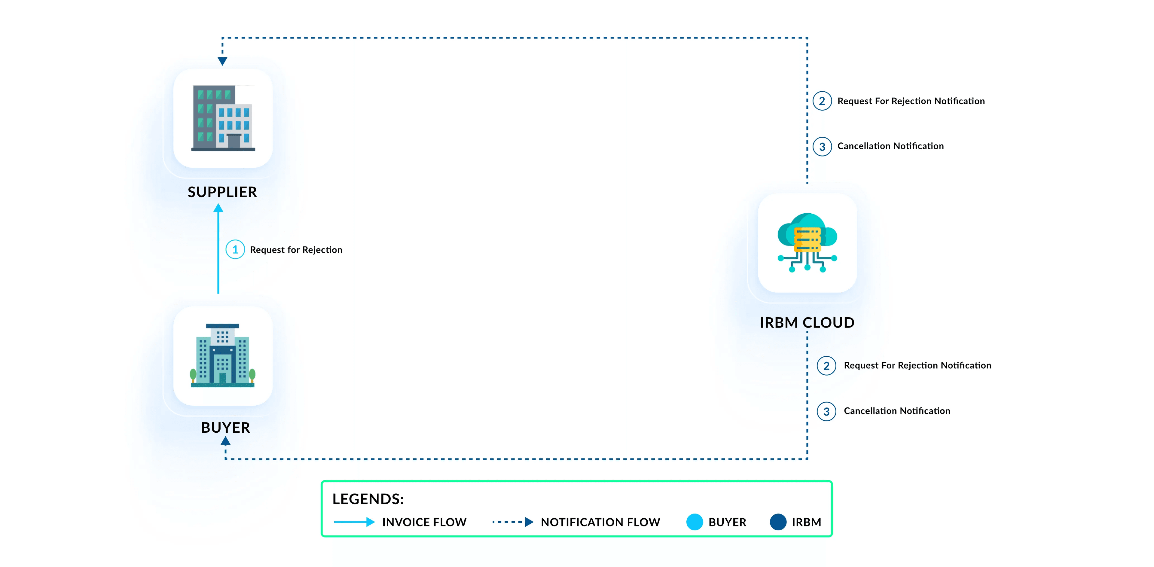 E-Invoice Rejection and Cancellation Guide for Malaysia